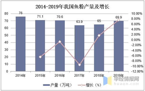 2019年中国鱼粉行业市场现状分析 国内市场供需矛盾凸显